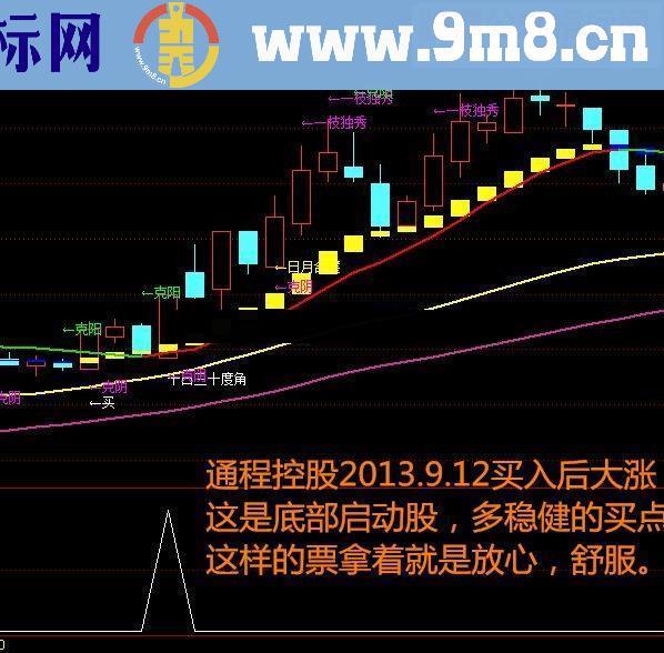 通达信买入必涨《骑黑马稳健版》【金钻精品指标】