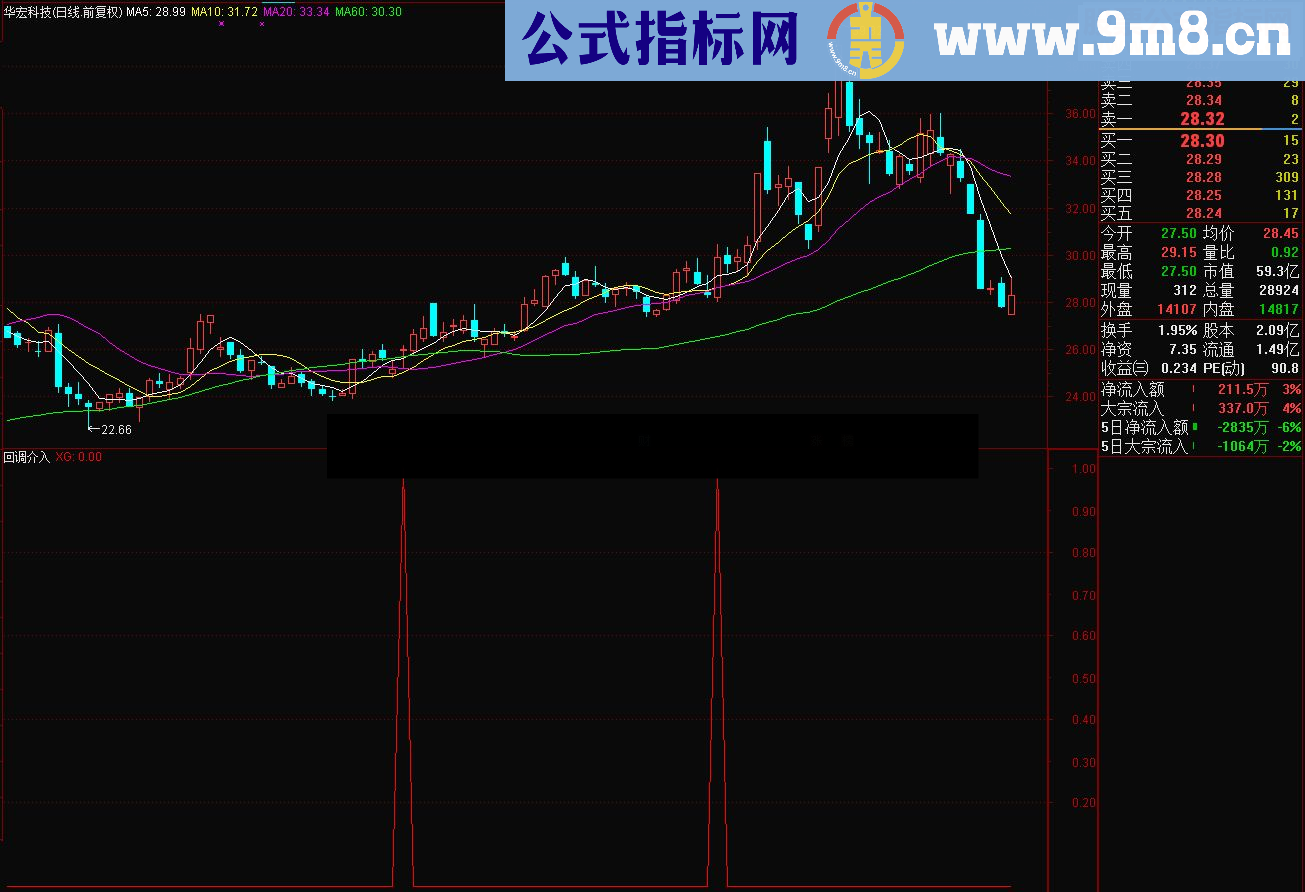通达信回调介入(源码副图/选股贴图)