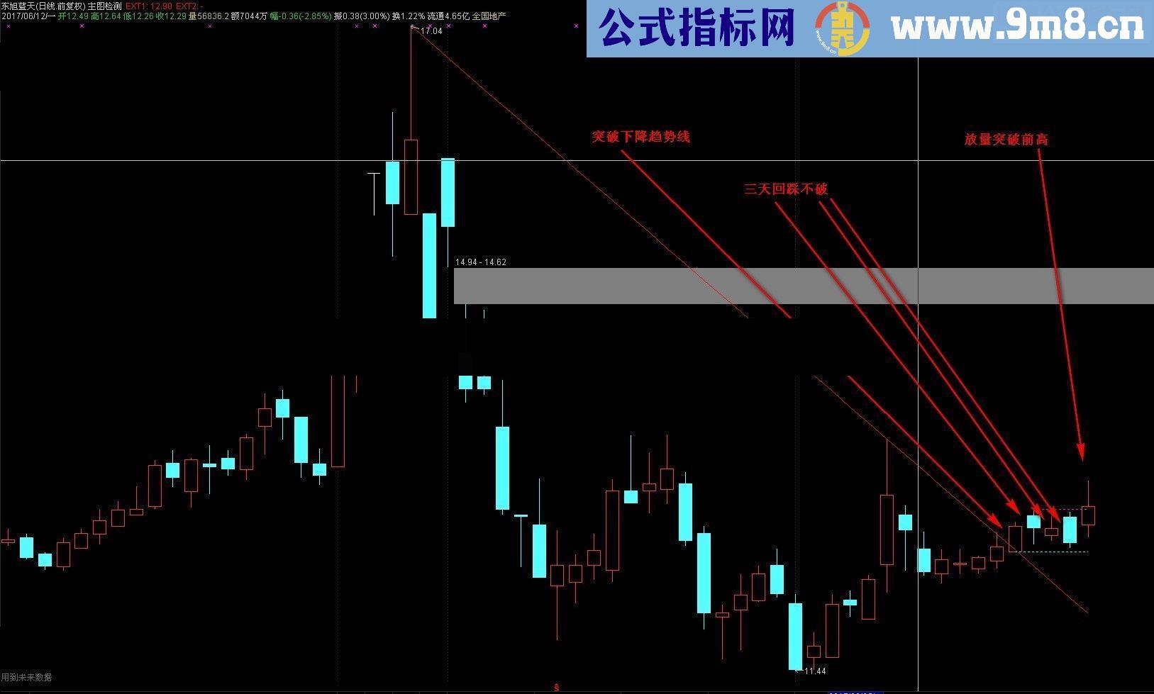 通达信放量突破下降趋势线前高主图画线 选股 源码 贴图指标只是给你一个参考范围，这套指标因为画线会有未来函数，不喜绕道。