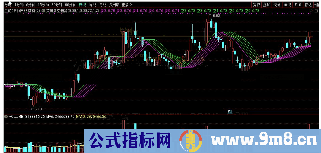 通达信变异多空趋势主图源码