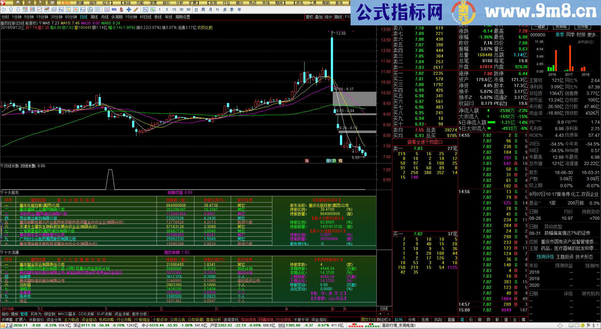 双线长飘（指标 副图 通达信 贴图 ）无未来