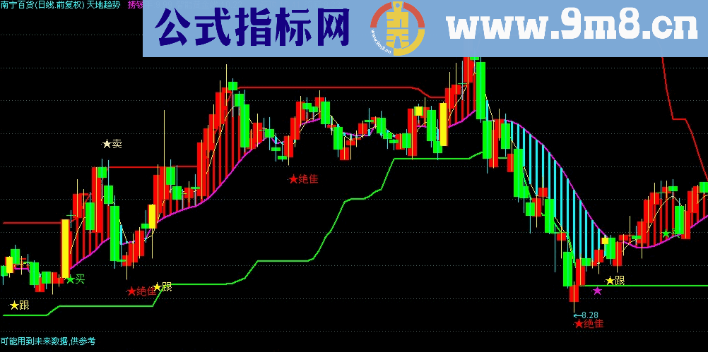 通达信 天地趋势主图源码