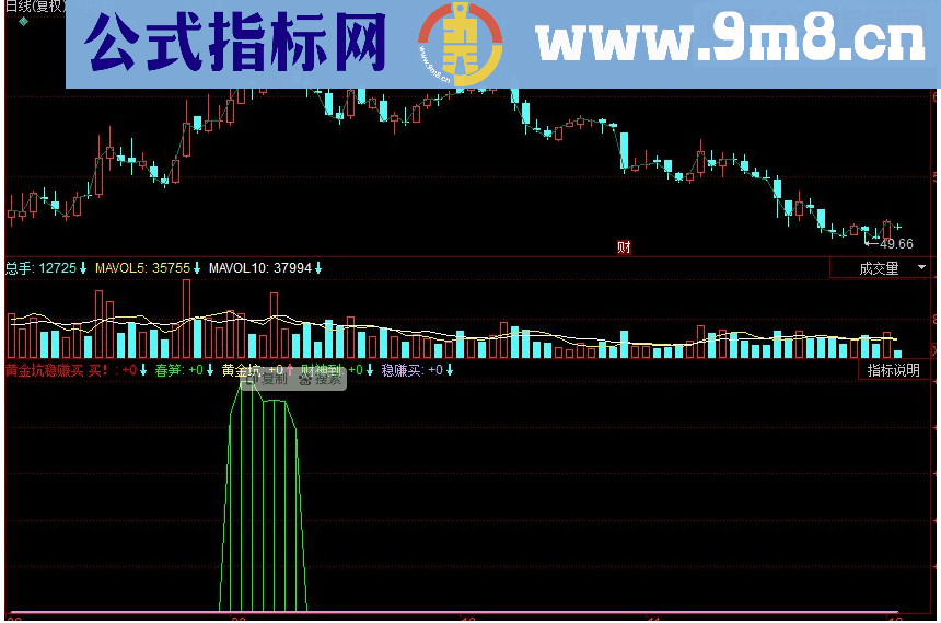 同花顺黄金坑稳赚买副图源码