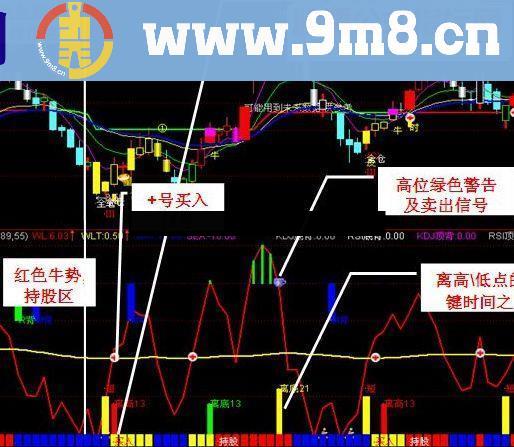 通达信五里头8号源码附图 牛熊波段一目的了然