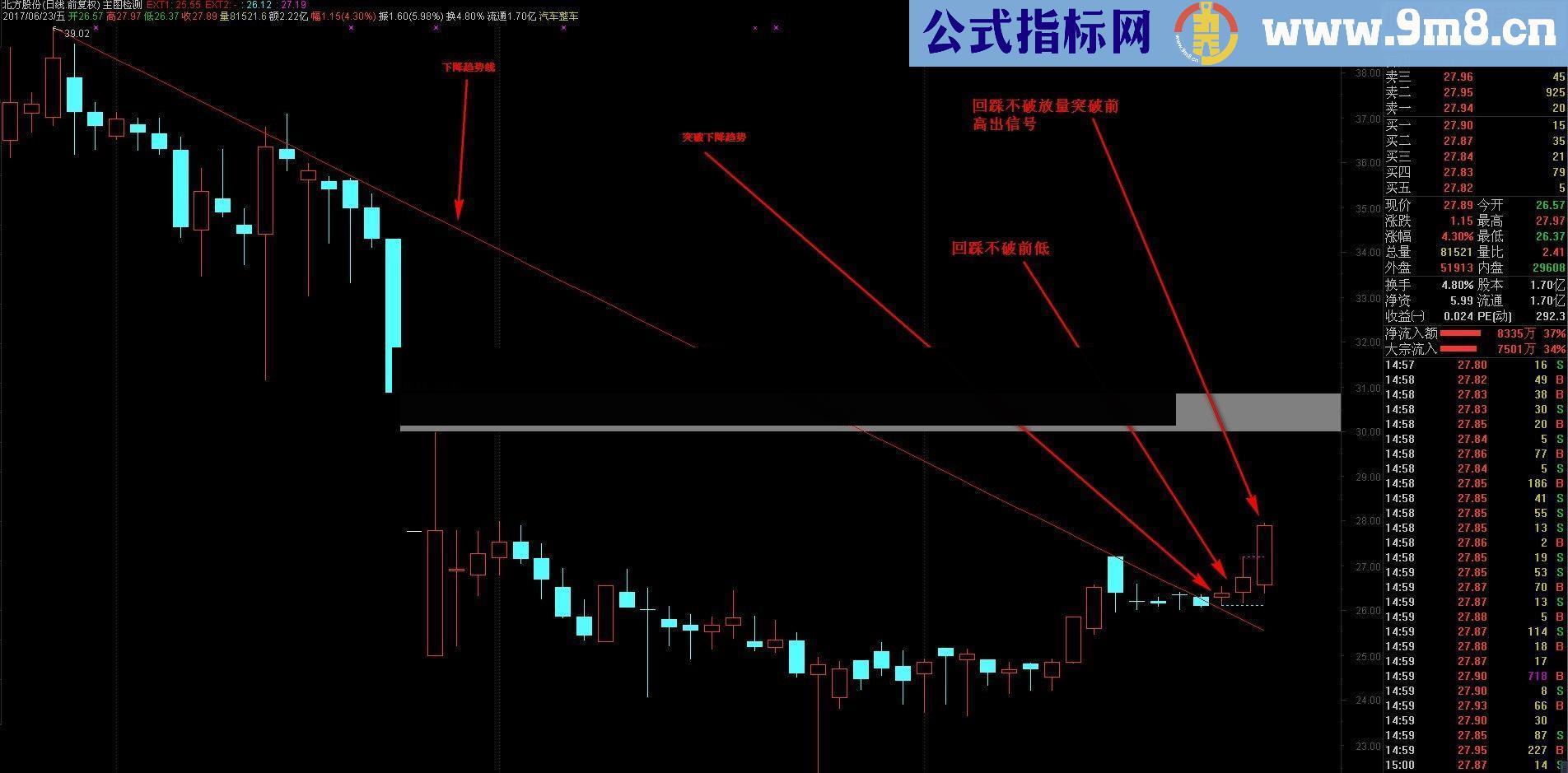 通达信放量突破下降趋势线前高主图画线 选股 源码 贴图指标只是给你一个参考范围，这套指标因为画线会有未来函数，不喜绕道。