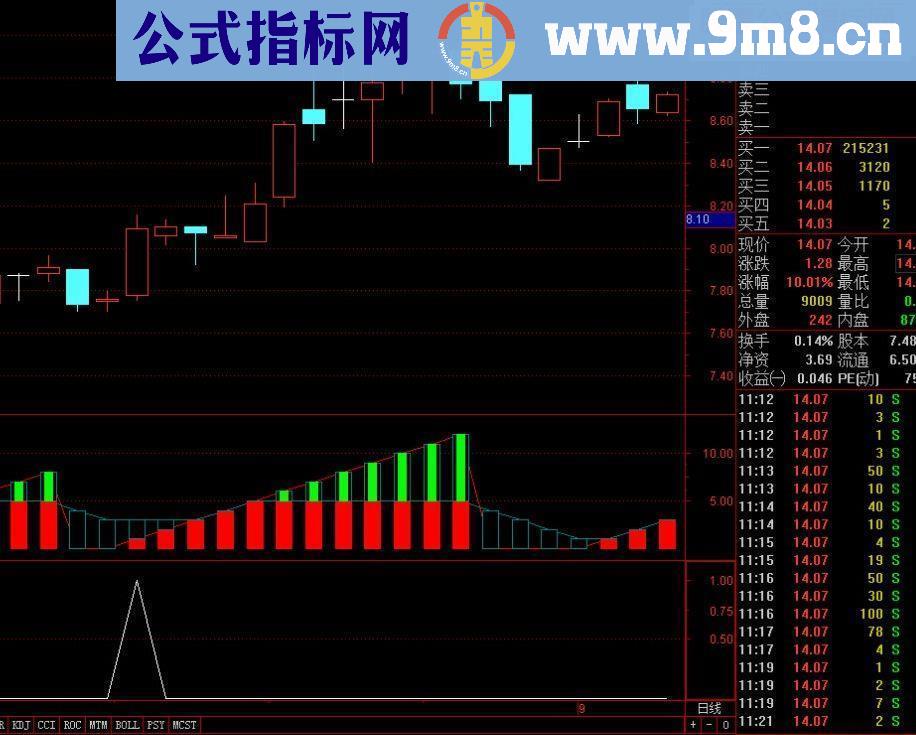 通达信短线金钥匙源码副图/选股