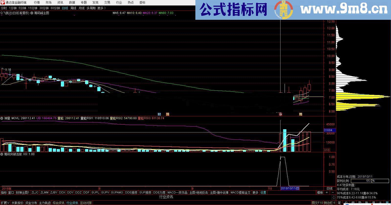 通达信突破筹码峰（源码副图选股贴图 ）无未来 无加密