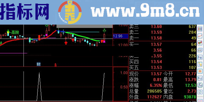 通达信【牛股主升启动】副图指标源码选股