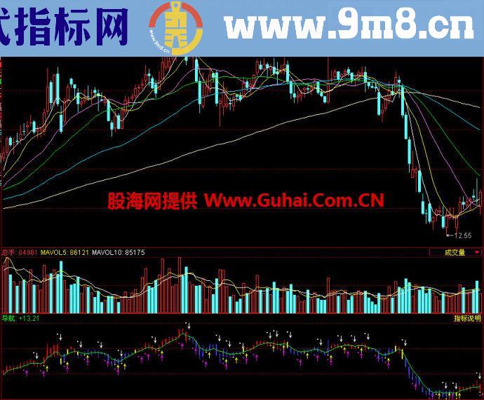 同花顺四方力道改良副图指标