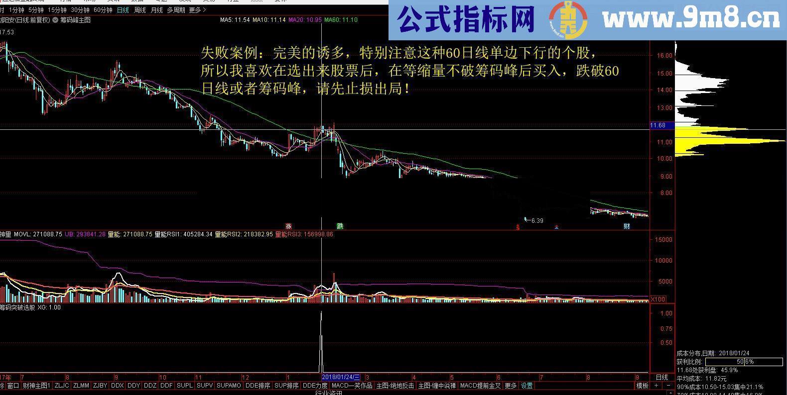 通达信突破筹码峰（源码副图选股贴图 ）无未来 无加密