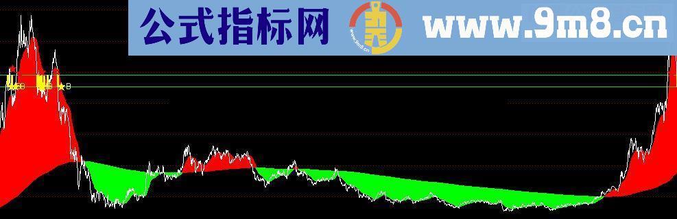 通达信寻找黑马起爆点的好指标