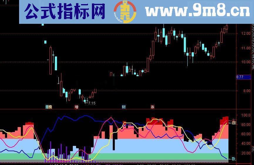 通达信盈筹主散副图公式 贴图