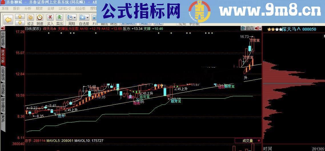 通达信、同花顺实用主图公式