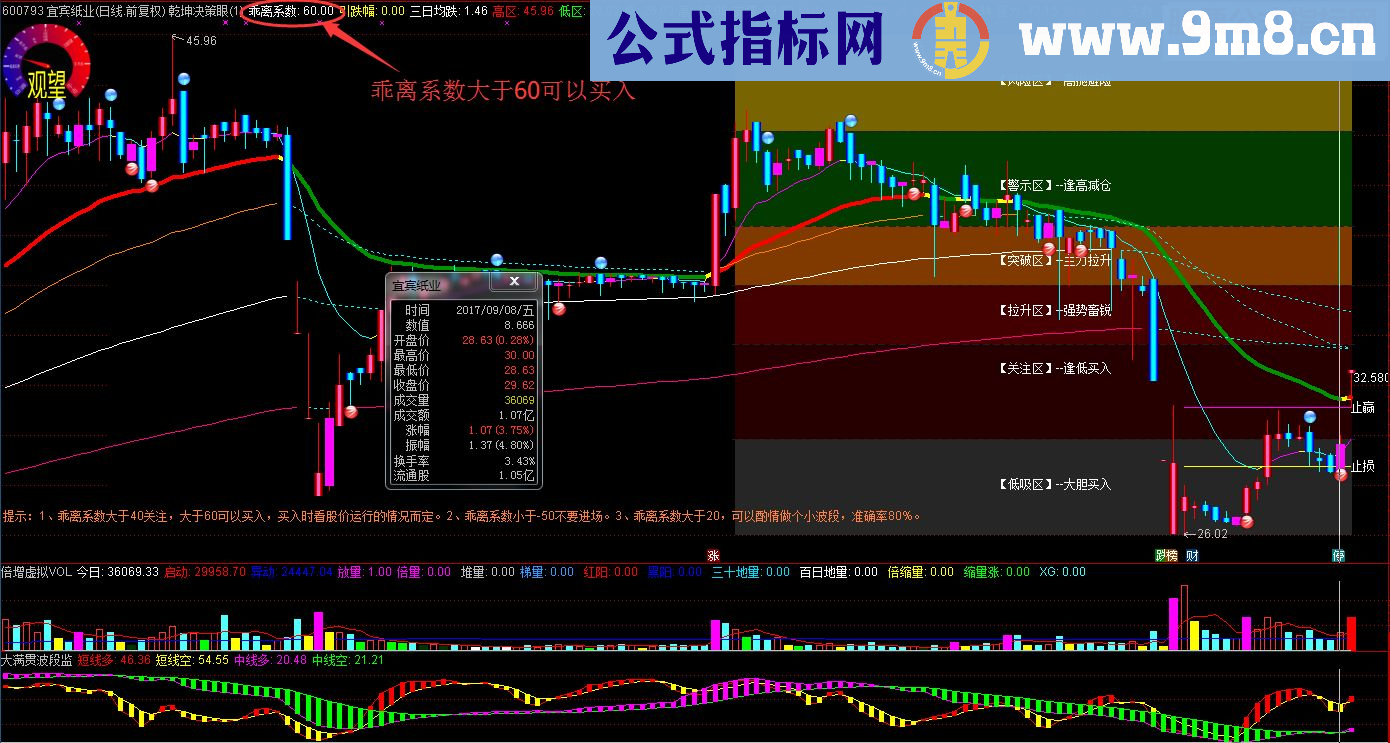 通达信炒股决策是关键，乾坤决策眼（指标主图源码）没有未来函数