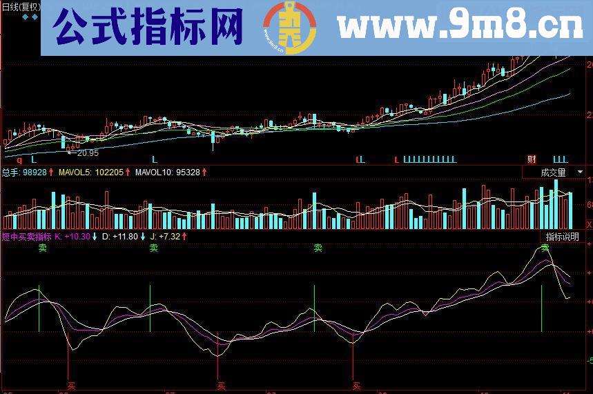 同花顺短中买卖副图源码