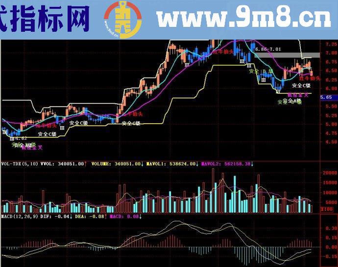 通达信傻瓜式操作主图