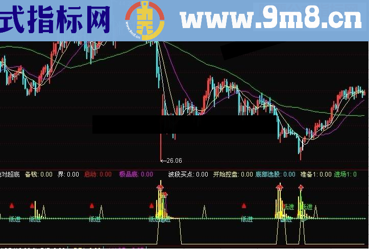 通达信绝对超底无未来