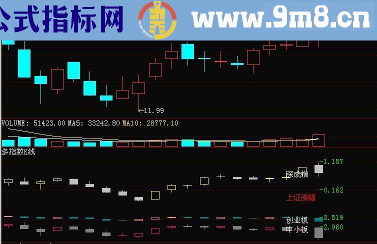 多指数K线副图（深成指+中小板+创业板+涨跌幅数字提示）