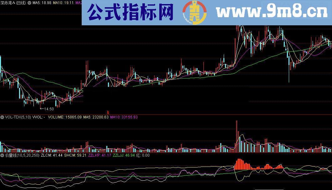 通达信价量线源码附图