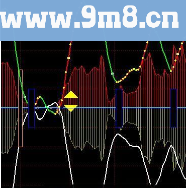 通达信趋势,底部,副图,15日内最低指标公式