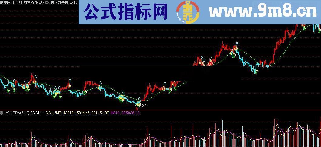 通达信操盘手BS操盘.利多方舟操盘线指标公式