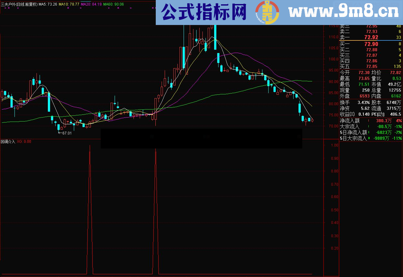 通达信回调介入(源码副图/选股贴图)