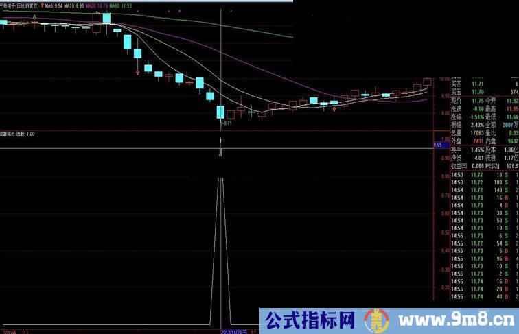 通达信独霸熊市（副图公式源码、加密代码和图、使用说明、不含未来函数）