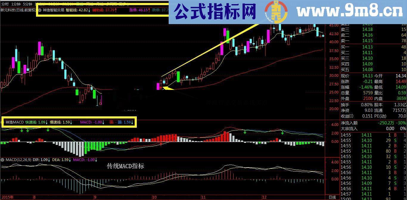 通达信神渔MACD（系统MACD做了一些优化和升级）