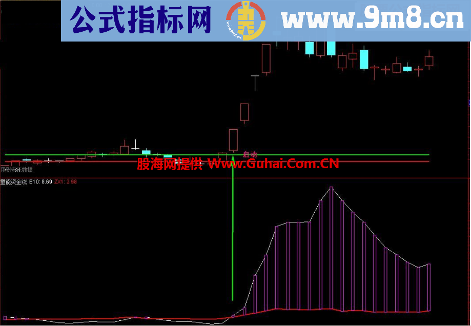 通达信神奇资金线捕捉牛股启动公式