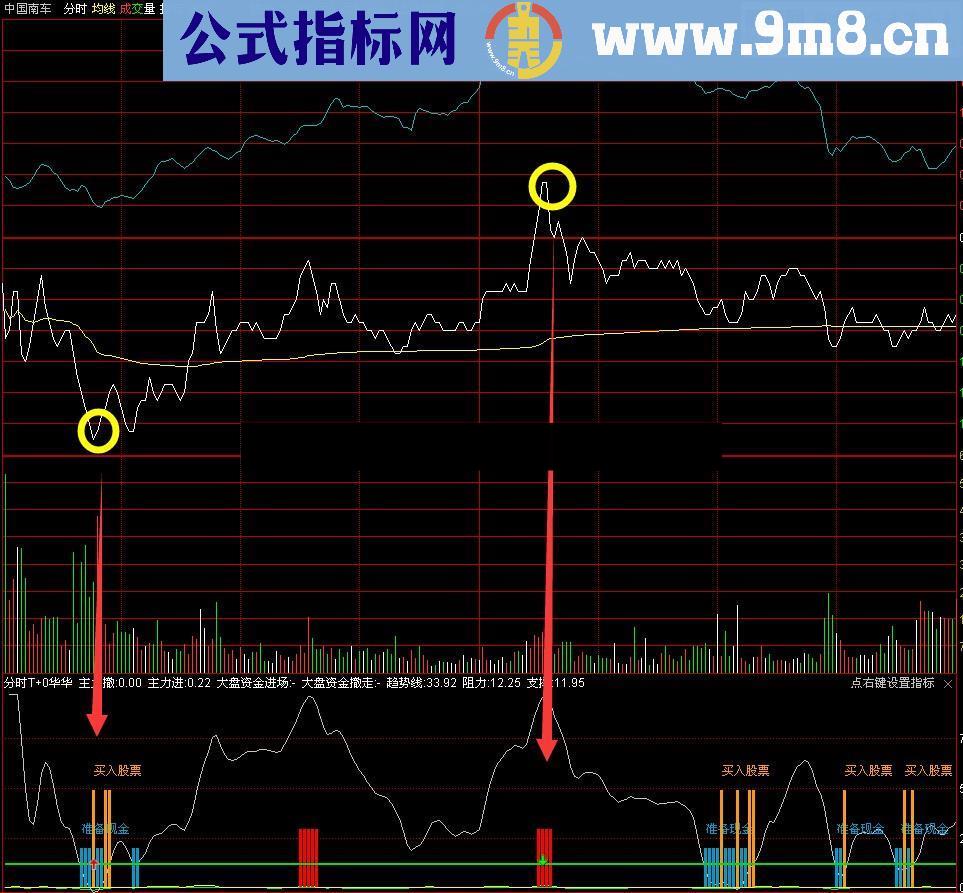 实战分时T+0操作幅图指标 成功率95以上 源码