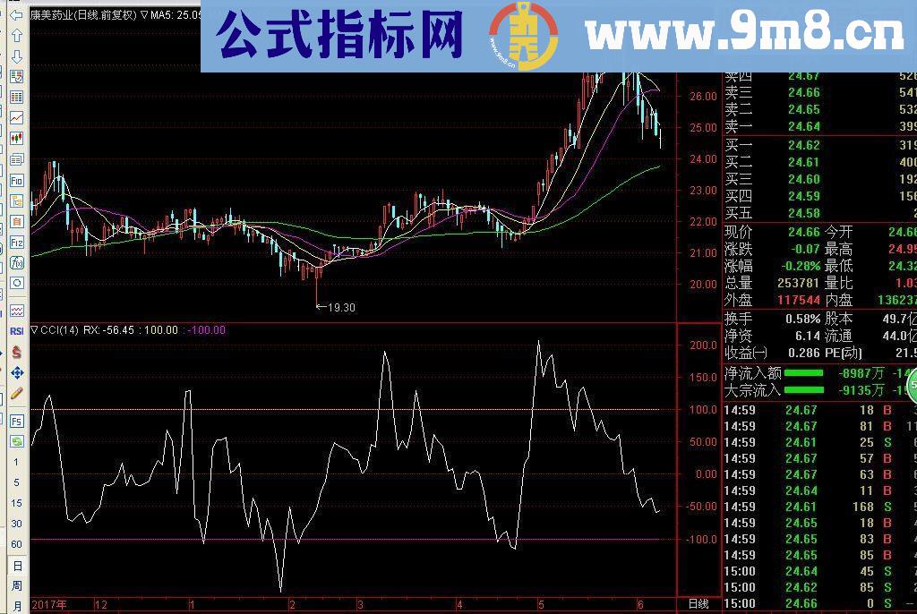 通达信改良CCI副图源码