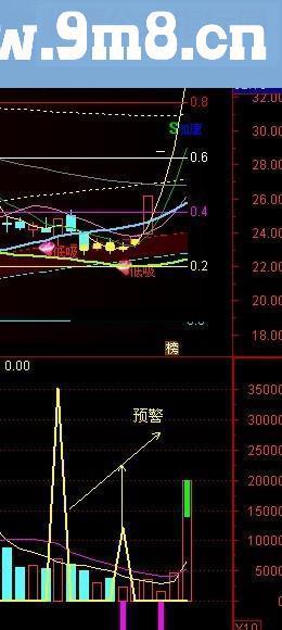 通达信成交量提前预警抓涨停指标公式