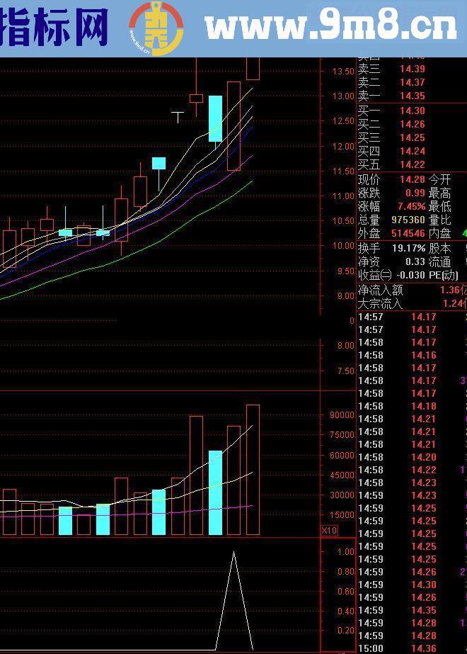 通达信含未来的早盘买公式:强势低开