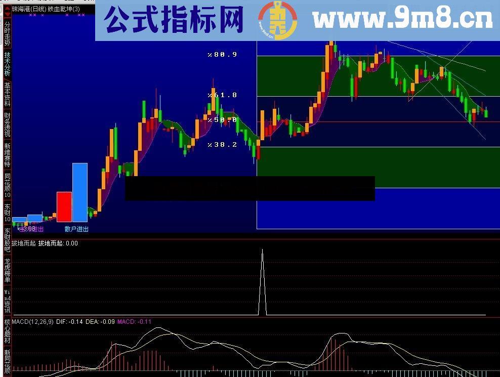 拔地而起 配合MACD不要追高！DIF下拐注意止损