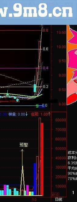 通达信成交量提前预警抓涨停指标公式