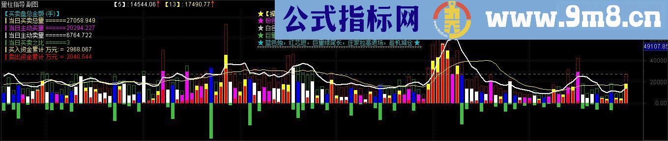 通达信量能指导 【源码副图帖图】