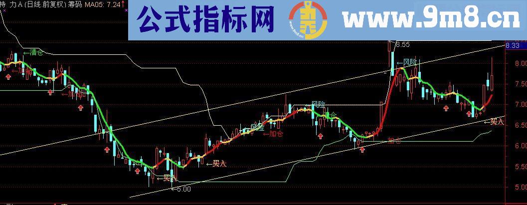 通达信强势狙击 主图源码