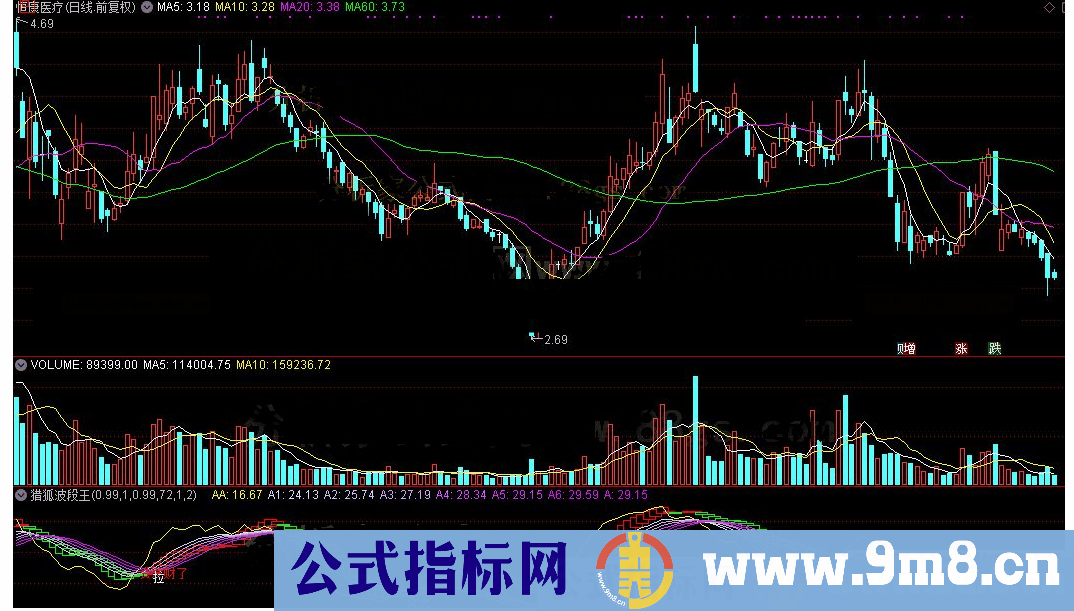 通达信猎狐波段王公式源码K线图