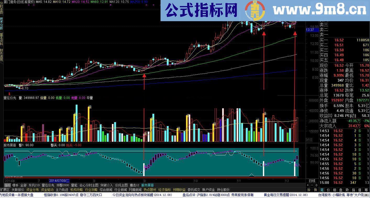 股市黑客 奉献的都是经典指标公式