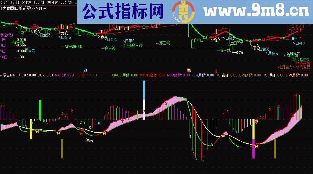 通达信自用主图红色源码主图