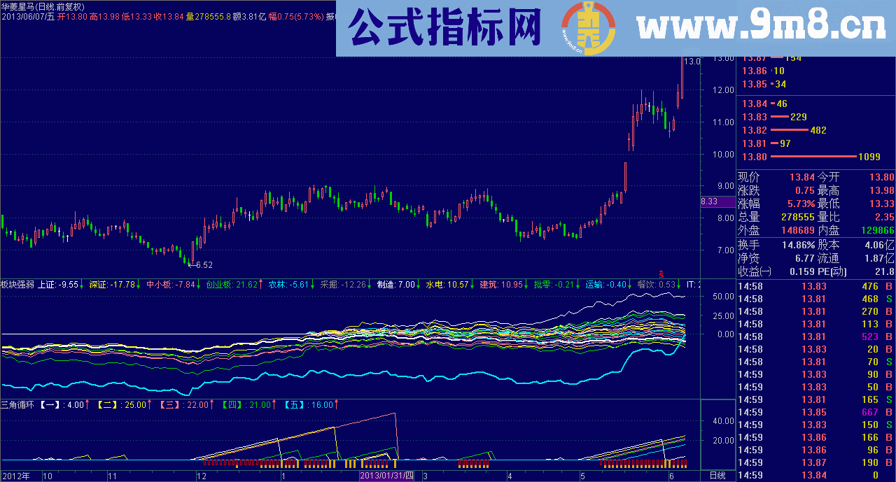 板块强弱 （副图 直接源码开放 说明）