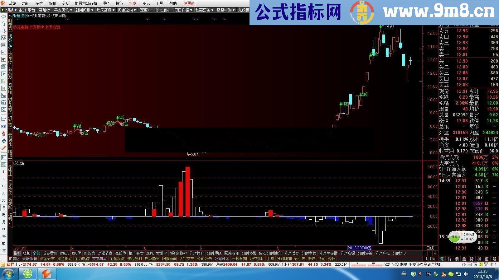 通达信公鸡吸筹与公鸡洗盘公式，判断底部与顶部 公鸡吸筹洗盘