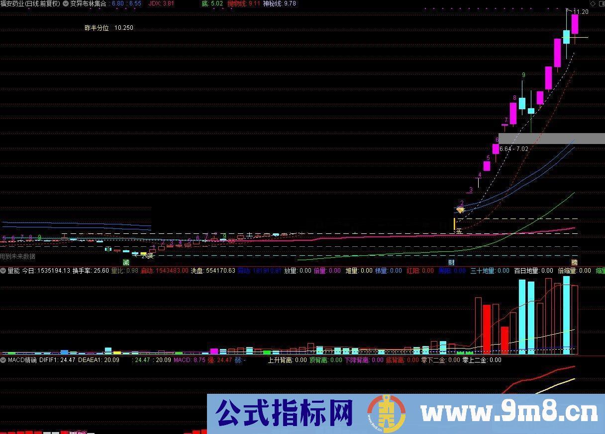 通达信变异布林（指标/源码主图）有未来