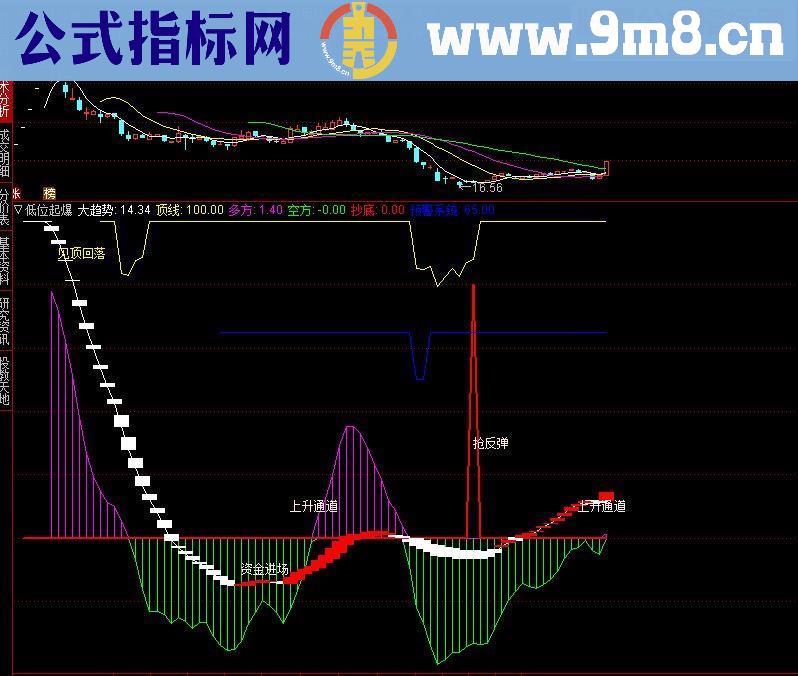 通达信低位起爆精编抄底副图指标源码