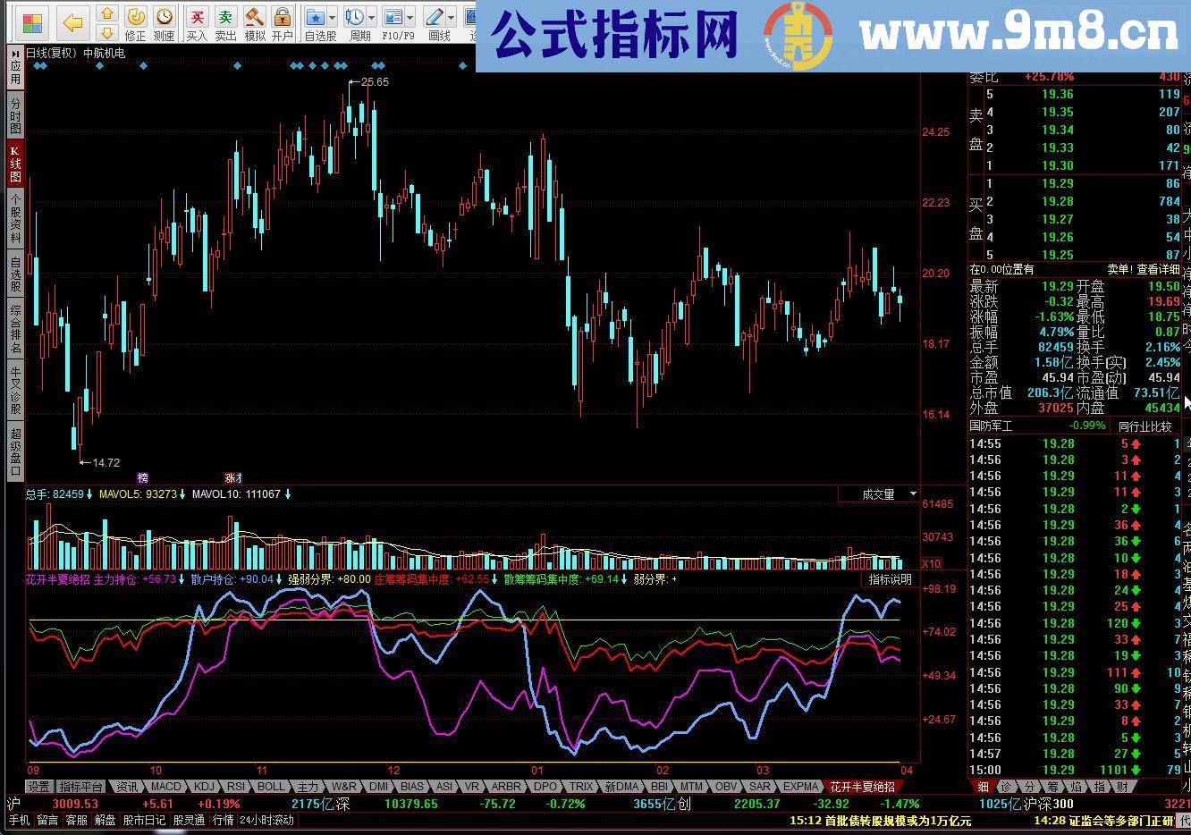 主力持仓:EMA(100*(CLOSE-LLV(LOW,34))/(HHV(HIGH,34)-LLV(LOW,34)),3),colormagenta,LINETHICK2;