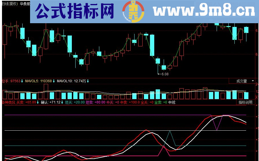 同花顺各种类坑副图指标 源码