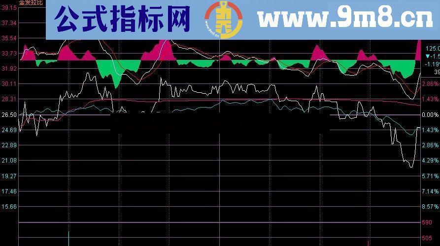 通达信分时主图公式+macd指标