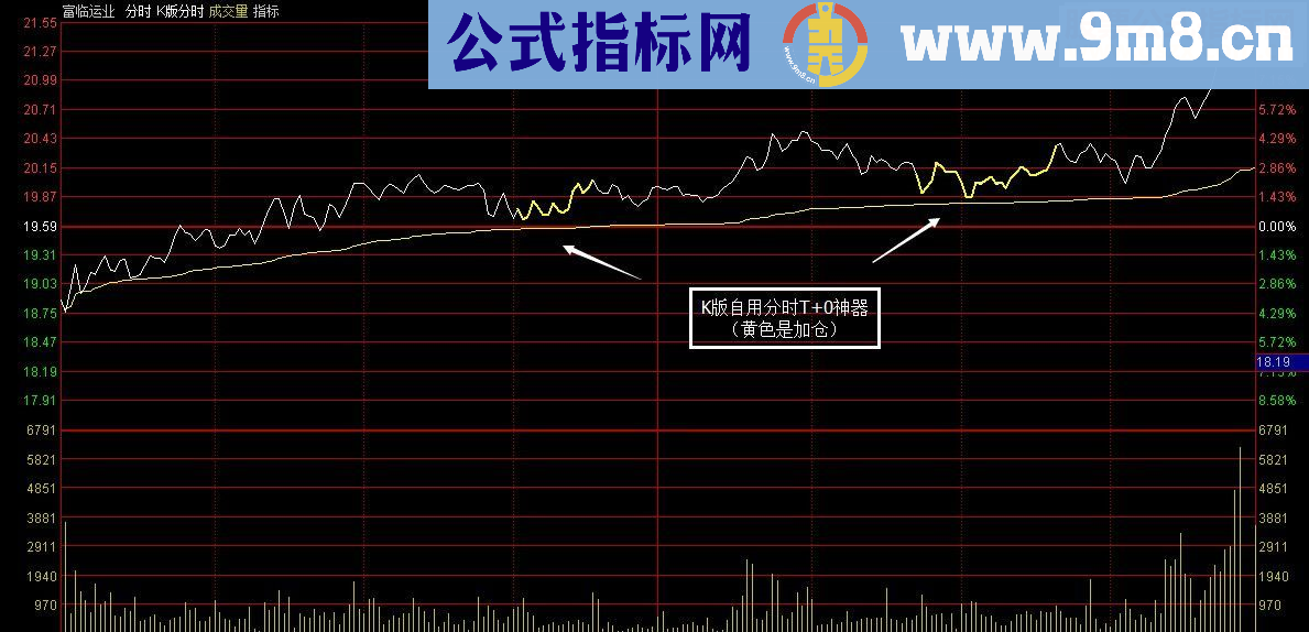 通达信K版翻倍分时T+0暴涨神器+跟庄吃肉主图指标 贴图