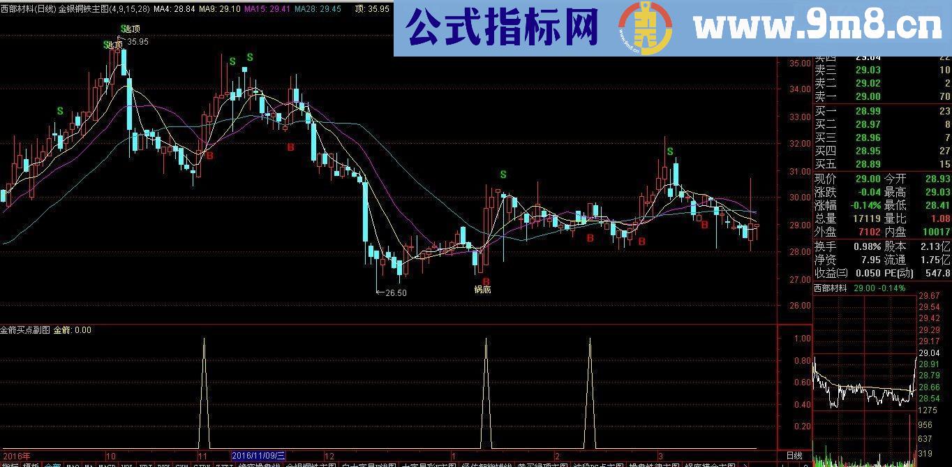 通达信金箭买点源码码副图贴图