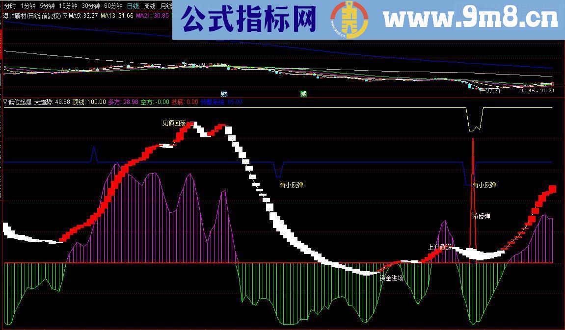 通达信低位起爆精编抄底副图指标源码